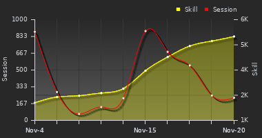 Player Trend Graph