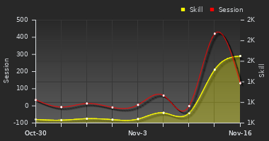 Player Trend Graph