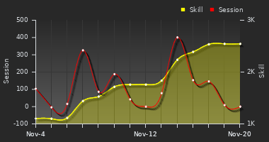 Player Trend Graph