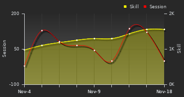 Player Trend Graph