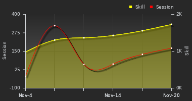 Player Trend Graph