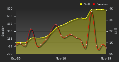 Player Trend Graph