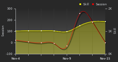 Player Trend Graph