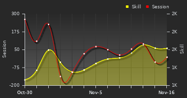 Player Trend Graph