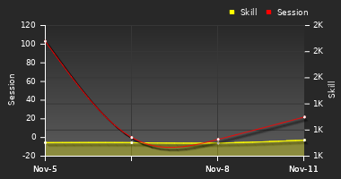 Player Trend Graph