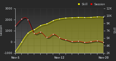 Player Trend Graph