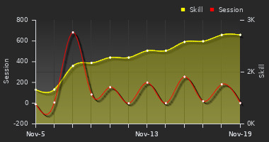 Player Trend Graph