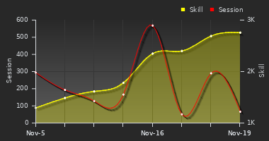 Player Trend Graph