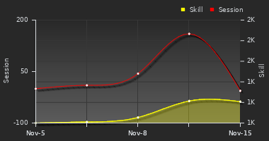 Player Trend Graph