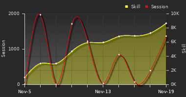 Player Trend Graph