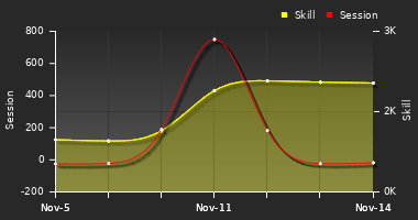 Player Trend Graph