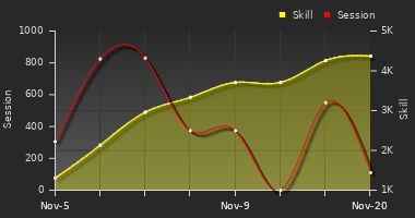 Player Trend Graph