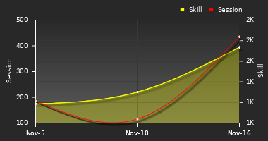 Player Trend Graph