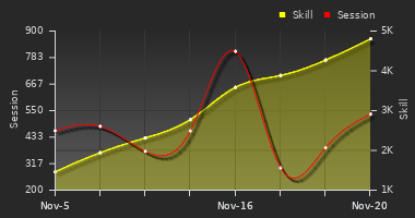 Player Trend Graph