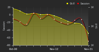 Player Trend Graph