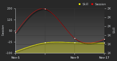 Player Trend Graph