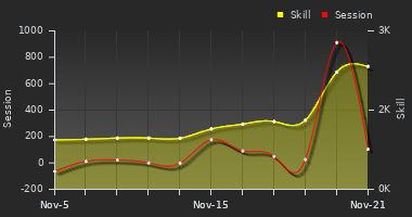 Player Trend Graph