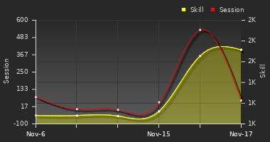 Player Trend Graph