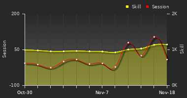 Player Trend Graph