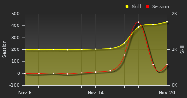 Player Trend Graph