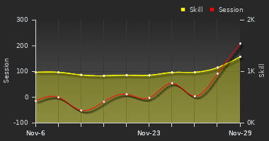 Player Trend Graph