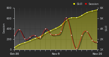 Player Trend Graph