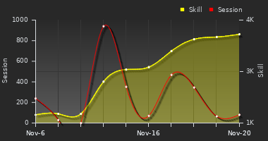 Player Trend Graph