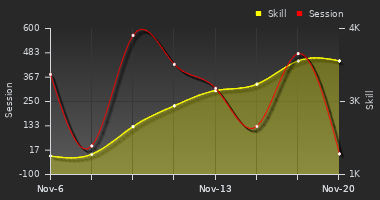 Player Trend Graph