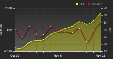 Player Trend Graph