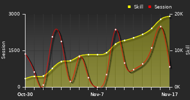 Player Trend Graph