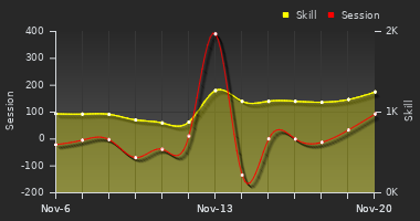 Player Trend Graph