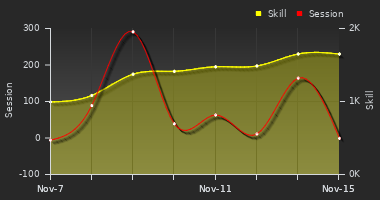 Player Trend Graph