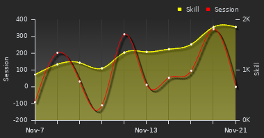 Player Trend Graph