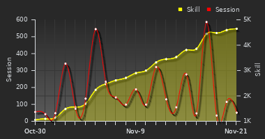 Player Trend Graph