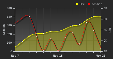 Player Trend Graph