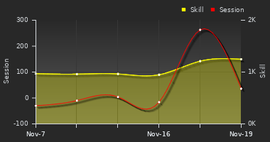 Player Trend Graph