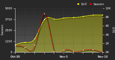 Player Trend Graph