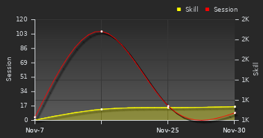 Player Trend Graph