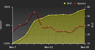 Player Trend Graph