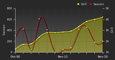 Player Trend Graph