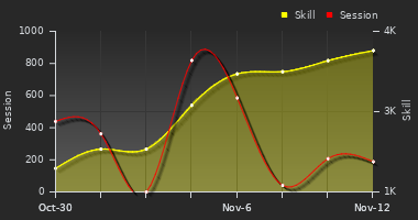 Player Trend Graph