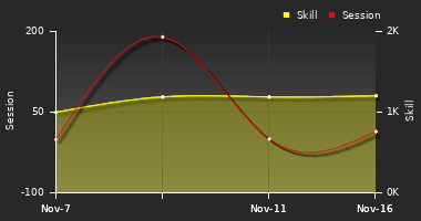 Player Trend Graph