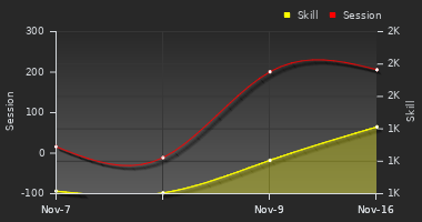 Player Trend Graph