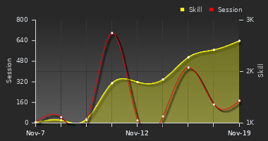 Player Trend Graph