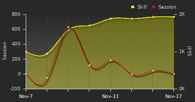 Player Trend Graph