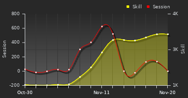 Player Trend Graph