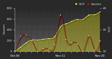 Player Trend Graph