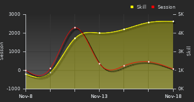 Player Trend Graph