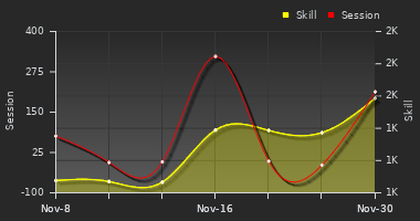 Player Trend Graph