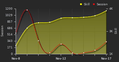 Player Trend Graph